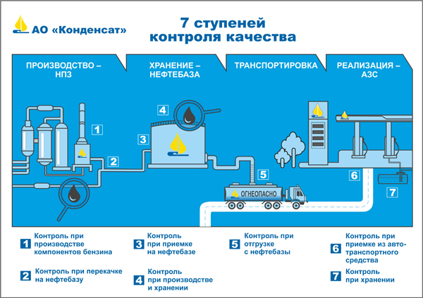 Виды газового конденсата