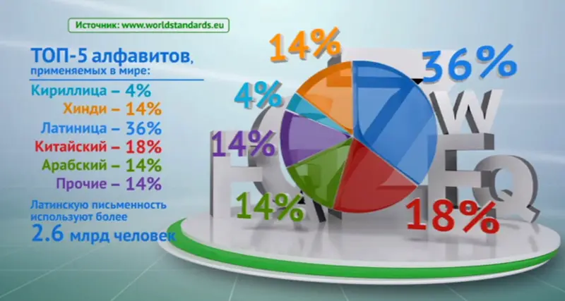 Презентация латиница в казахстане